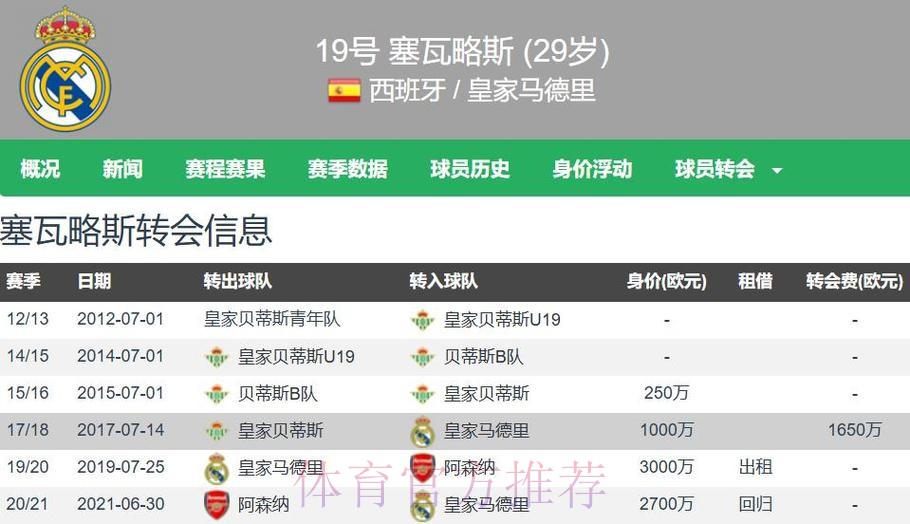 皇马同意枪手续租塞巴略斯一年 球员愿意留在伦敦